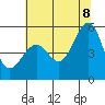Tide chart for Yerba Buena Island, San Francisco Bay, California on 2022/07/8