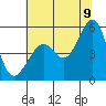 Tide chart for Yerba Buena Island, San Francisco Bay, California on 2022/07/9