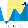 Tide chart for Yerba Buena Island, California on 2022/08/10