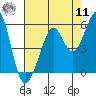 Tide chart for Yerba Buena Island, California on 2022/08/11