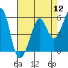 Tide chart for Yerba Buena Island, California on 2022/08/12