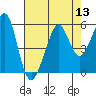 Tide chart for Yerba Buena Island, California on 2022/08/13