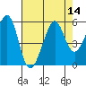 Tide chart for Yerba Buena Island, California on 2022/08/14