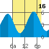 Tide chart for Yerba Buena Island, California on 2022/08/16