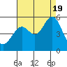 Tide chart for Yerba Buena Island, California on 2022/08/19
