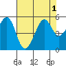 Tide chart for Yerba Buena Island, California on 2022/08/1