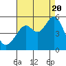 Tide chart for Yerba Buena Island, California on 2022/08/20