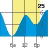 Tide chart for Yerba Buena Island, California on 2022/08/25