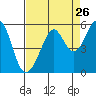 Tide chart for Yerba Buena Island, California on 2022/08/26