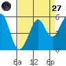 Tide chart for Yerba Buena Island, California on 2022/08/27