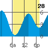Tide chart for Yerba Buena Island, California on 2022/08/28