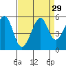 Tide chart for Yerba Buena Island, California on 2022/08/29
