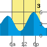 Tide chart for Yerba Buena Island, California on 2022/08/3