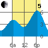 Tide chart for Yerba Buena Island, California on 2022/08/5