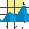 Tide chart for Yerba Buena Island, California on 2022/08/6