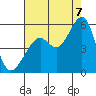 Tide chart for Yerba Buena Island, California on 2022/08/7