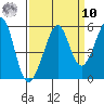 Tide chart for Yerba Buena Island, San Francisco Bay, California on 2022/09/10