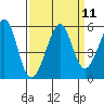 Tide chart for Yerba Buena Island, San Francisco Bay, California on 2022/09/11