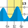Tide chart for Yerba Buena Island, San Francisco Bay, California on 2022/09/13