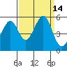 Tide chart for Yerba Buena Island, San Francisco Bay, California on 2022/09/14