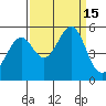 Tide chart for Yerba Buena Island, San Francisco Bay, California on 2022/09/15