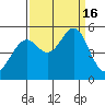 Tide chart for Yerba Buena Island, San Francisco Bay, California on 2022/09/16