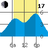 Tide chart for Yerba Buena Island, San Francisco Bay, California on 2022/09/17