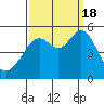 Tide chart for Yerba Buena Island, San Francisco Bay, California on 2022/09/18