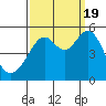 Tide chart for Yerba Buena Island, San Francisco Bay, California on 2022/09/19