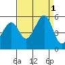 Tide chart for Yerba Buena Island, San Francisco Bay, California on 2022/09/1