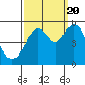 Tide chart for Yerba Buena Island, San Francisco Bay, California on 2022/09/20
