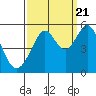 Tide chart for Yerba Buena Island, San Francisco Bay, California on 2022/09/21