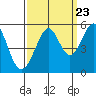 Tide chart for Yerba Buena Island, San Francisco Bay, California on 2022/09/23