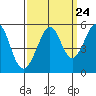 Tide chart for Yerba Buena Island, San Francisco Bay, California on 2022/09/24