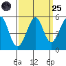 Tide chart for Yerba Buena Island, San Francisco Bay, California on 2022/09/25