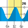 Tide chart for Yerba Buena Island, San Francisco Bay, California on 2022/09/26