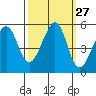 Tide chart for Yerba Buena Island, San Francisco Bay, California on 2022/09/27