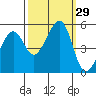 Tide chart for Yerba Buena Island, San Francisco Bay, California on 2022/09/29