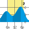 Tide chart for Yerba Buena Island, San Francisco Bay, California on 2022/09/2