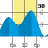 Tide chart for Yerba Buena Island, San Francisco Bay, California on 2022/09/30