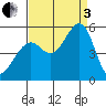 Tide chart for Yerba Buena Island, San Francisco Bay, California on 2022/09/3
