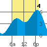 Tide chart for Yerba Buena Island, San Francisco Bay, California on 2022/09/4