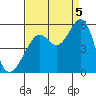 Tide chart for Yerba Buena Island, San Francisco Bay, California on 2022/09/5