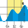 Tide chart for Yerba Buena Island, San Francisco Bay, California on 2022/09/6