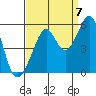 Tide chart for Yerba Buena Island, San Francisco Bay, California on 2022/09/7