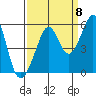 Tide chart for Yerba Buena Island, San Francisco Bay, California on 2022/09/8