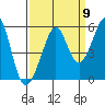 Tide chart for Yerba Buena Island, San Francisco Bay, California on 2022/09/9