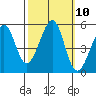 Tide chart for Yerba Buena Island, San Francisco Bay, California on 2022/10/10