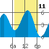 Tide chart for Yerba Buena Island, San Francisco Bay, California on 2022/10/11