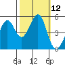 Tide chart for Yerba Buena Island, San Francisco Bay, California on 2022/10/12